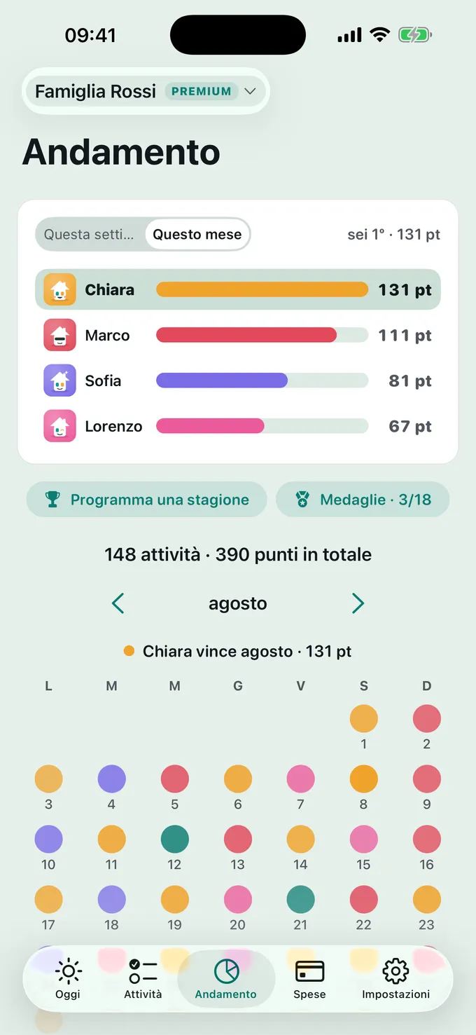 Come sta andando la classifica?