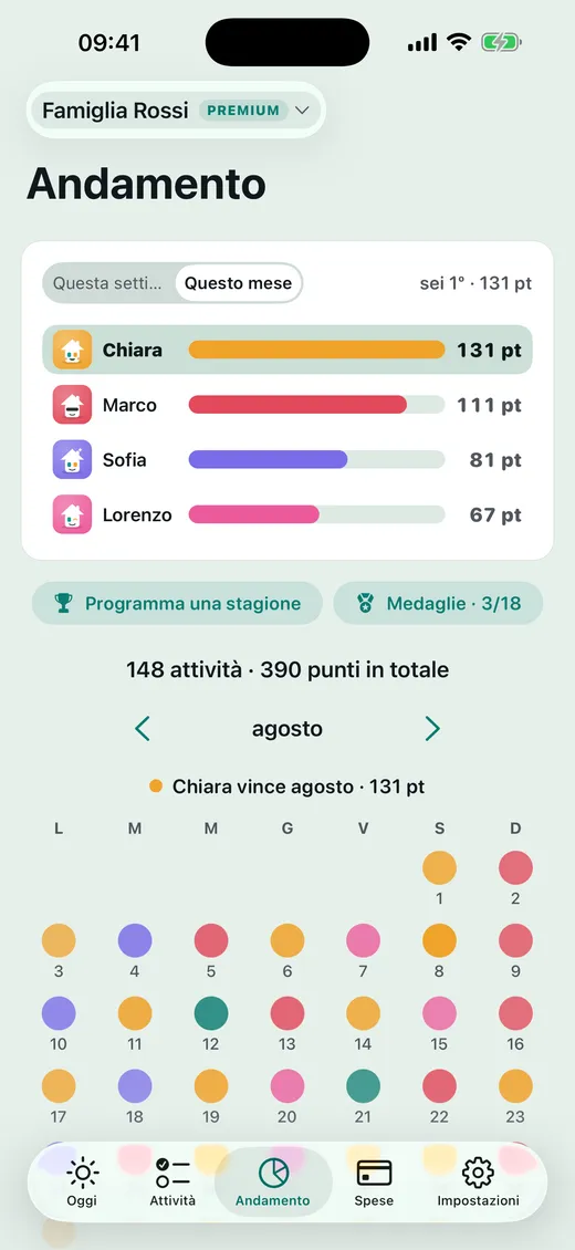Come sta andando la classifica?