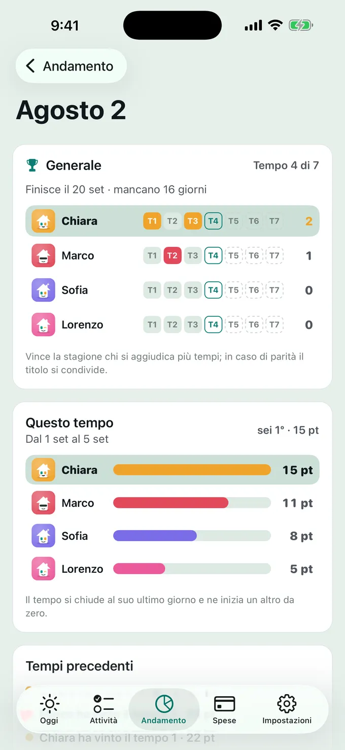 Chi si prende la stagione?