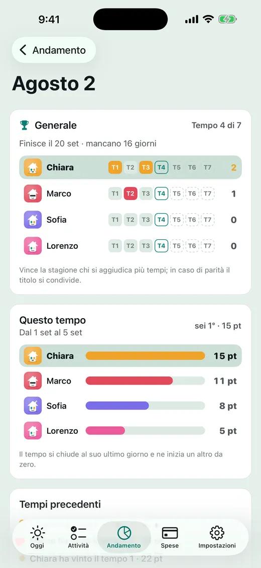 Chi si prende la stagione?